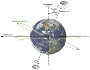 En esta imagen puedes ver: la eclíptica (que es el plano en el que se mueve la órbita de la Tierra), la oblicuidad del eje, y la rotación de la Tierra.