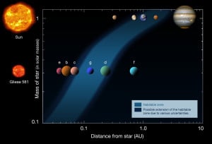 Comparación de las zonas habitables del Sol y la estrella Gliese 667