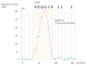 Este gráfico muestra la variación en la intensidad de la señal durante esos 72 segundos