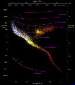 En este diagrama H-R hay 22.000 estrellas representadas.  Crédito: Richard Powell
