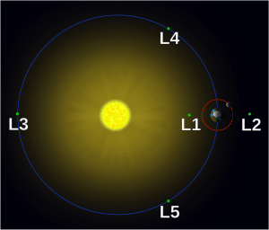 Los puntos de Lagrange (no están a escala) del sistema Tierra - Sol. Crédito: Usuario "Xander89" de Wikipedia