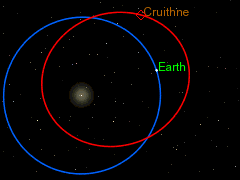 Las órbitas de Cruithne y la Tierra.