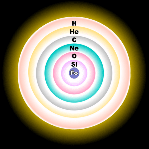 Las diferentes capas en las que se van acumulando los elementos en las estrellas más masivas. de fuera a dentro: Hidrógeno, Helio, Carbono, Neón, Oxígeno, Silicio y Hierro. Crédito: R. J. Hall