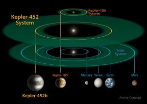 En esta imagen, se compara el tamaño y escala del sistema Kepler-452 (en medio de la imagen) con el sistema Kepler-186 (parte superior) y el Sistema Solar. Kepler-186 es un sistema solar en miniatura. Es tan pequeño que cogería, por completo, dentro de la órbita de Mercurio.  Credits: NASA/JPL-CalTech/R. Hurt