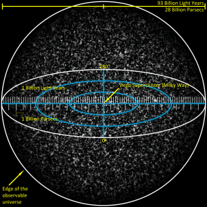 Esta es una vista simulada del universo observable. La escala es tan grande, que los pequeños puntos que aparecen son enormes cantidades de supercúmulos galácticos. El nuestro, en el centro de la imagen, es demasiado pequeño para ser visto. Crédito: Usuario "Azcolvin249" de Wikipedia