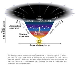 Esta imagen es una representación cronológica (de abajo a arriba, comenzando desde el Big Bang) de la expansión del universo, ilustrando el efecto de la energía oscura. En la parte superior, la expansión es tal que la curva se vuelve prácticamente llana. Crédito: Ann Feild (STScI)