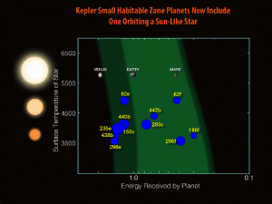 Desde el lanzamiento de  Kepler, en 2009, se han encontrado doce planetas, con un tamaño inferior al doble del de la Tierra, dentro de las zonas habitables de sus estrellas.  Crédito: NASA/N. Batalha and W. Stenzel