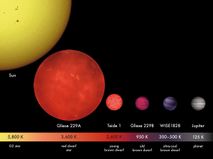 En esta comparativa también aparece Teide 1, la primera enana marrón descubierta.