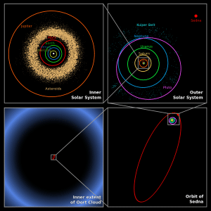 Las órbitas de los diferentes objetos del Sistema Solar. Crédito:  NASA / JPL-Caltech / R. Hurt