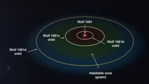 El Sistema Planetario de Wolf 1061. Crédito: UNSW