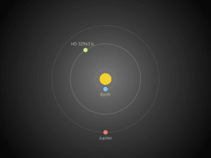 Esta imagen muestra la órbita de HD 32963 b en relación a la de Júpiter y la Tierra en torno al Sol. Crédito: Stefano Meschiari