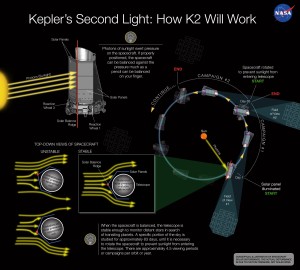 Esta imagen de la NASA explica, en inglés, el funcionamiento de Kepler en la misión K2. Crédito: NASA