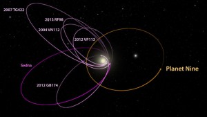 En esta imagen se muestra la órbita de seis objetos distantes del Sistema Solar (incluido Sedna), y la posible órbita que recorrería el noveno planeta. Crédito: California Institute of Technology