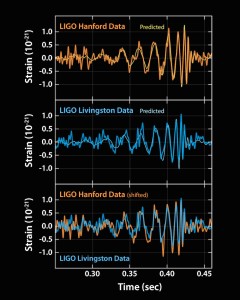 Esta imagen muestra las señales detectadas por los dos observatorios LIGO en Washington y Luisiana. Crédito: LIGO