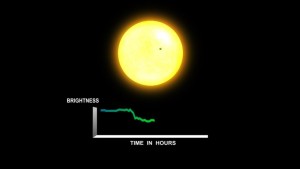El método de tránsito depende de la detección de una reducción en la luz de una estrella que esté en nuestro campo de visión. Crédito: NASA