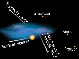 Esta ilustración muestra las diferentes direcciones en relación al centro galáctico. Tanto el del Sol, como el de la nube interestelar local. Crédito: ESA