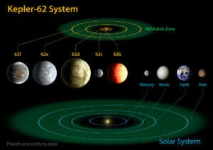 El sistema estelar de Kepler-62 comparado con el Sistema Solar (planetas y órbitas a escala). Crédito: NASA Ames/JPL-Caltech