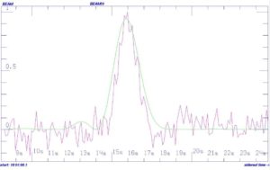 Este gráfico muestra la señal recibida desde HD 164595. Crédito: Bursov et al.