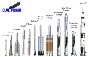Esta imagen, de Blue Origin, muestra tanto su cohete orbital, New Glenn, como el Falcon Heavy de SpaceX, en una escala comparándolos con el tamaño de otros cohetes. Crédito: Blue Origin