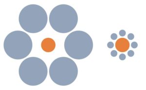 La ilusión de Ebbinghaus. Nuestro cerebro interpreta incorrectamente que los dos círculos naranjas tienen tamaños diferentes, a pesar de que no es así. Crédito: Wikimedia Commons/Phrood