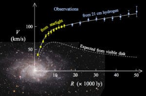 Este diagrama muestra las curvas de rotación de las estrellas en M33, una galaxia espiral. La escala vertical indica velocidad, y la horizontal distancia al núcleo de la galaxia. Aunque esperaríamos que las estrellas más lejanas se muevan más lento (como muestra la curva inferior), en realidad se mueven mucho más rápido (curva superior). Esa discrepancia entre ambas se puede explicar añadiendo una corona de materia oscura alrededor de la galaxia. Crédito: Wikipedia