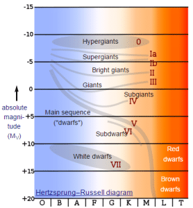 En este diagrama H-R puedes ver la clasificación de las estrellas según su tamaño y luminosidad (a la derecha dentro del diágrama), su clase espectral del sistema Morgan-Keenan (base del gráfico) y su magnitud absoluta (izquierda).