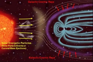 Éstas son las fuentes de rayos cósmicos en el espacio: las partículas solares, y los rayos cósmicos galácticos. Crédito: NASA/JPL-Caltech/SwRI