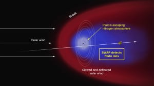 Recreación de cómo interactúa el viento solar con Plutón. Algunas de las moléculas que forman su atmósfera tienen suficiente energía para superar la atracción gravitatoria del planeta y escapar al espacio. Crédito: NASA/APL/SwRI