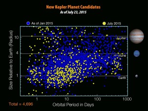 En esta imagen puedes ver todos los candidatos a exoplanetas. En amarillo aparecen los 521 que se han añadido al catálogo desde principios de este año. Son 4.696 en total. Crédito: NASA/W. Stenzel
