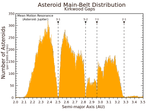 En esta imagen puedes ver la distribución de asteroides en el cinturón. Como verás, los huecos de Kirkwood son fácilmente identificables por su baja densidad de asteroides. Crédito: Alan Chamberlain, JPL/Caltech