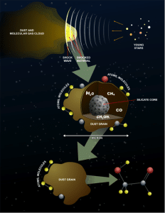 En esta imagen se explica el proceso de formación del glicolaldehído, una de las moléculas que hemos detectado en el espacio. Crédito: Lara Clemence, NASA