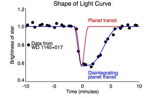 La línea roja representa el tránsito normal de un planeta. Como puedes ver, la reducción del brillo de la estrella es muy uniforme. En azul, el ocultamiento de la estrella por el planeta que está siendo destruido.  Crédito: CfA/A. Vanderburg