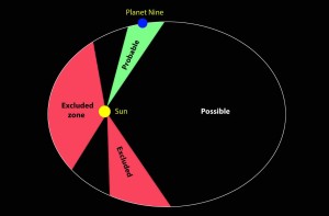 Estimación de las zonas "posibles" y "probables" en las que podríamos encontrar el Planeta Nueve. Creada por científicos franceses, basándose en el estudio de la órbita de Saturno. Crédito: Bob King