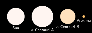 Comparativa del tamaño del Sol, Alfa Centauri A, Alfa Centauri B y Próxima Centauri.  Crédito: David Benbennick