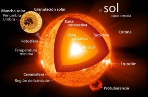 Estructura del Sol. Crédito: Wikimedia Commons/Kelvinsong