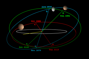 Órbitas de Makemake (azul), Haumea (verde) y Plutón (rojo). La línea blanca representa el plano de la eclíptica, y la parte más oscura de las órbitas está por debajo de la eclíptica del Sistema Solar. Crédito: Wikimedia Commons/Eurocommuter