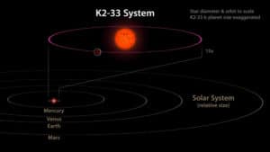 Comparación del sistema de K2-33 (con el tamaño del planeta exagerado) y el Sistema Solar. Crédito: NASA/JPL-Caltech