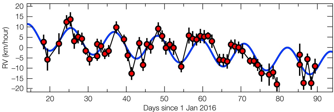Este gráfico muestra el movimiento de Próxima Centauri acercándose y alejándose de la Tierra. Crédito: ESO/G. Anglada-Escudé