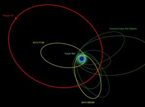 Esta ilustración muestra las órbitas de los nuevos objetos descubiertos, y también otros ya conocidos.  La concentración de sus órbitas indican que probablemente están influenciados por algo masivo y muy distante. Crédito: Robin Dienel