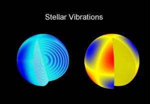 Las variaciones en el brillo pueden ser interpretadas como vibraciones u oscilaciones dentro de las estrellas, utilizando una técnica llamada astrosismología Crédito: Kepler Astroseismology team.