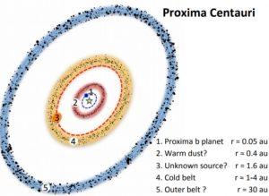 Esta imagen, del estudio, explica la posible estructura del sistema planetario de Próxima Centauri.