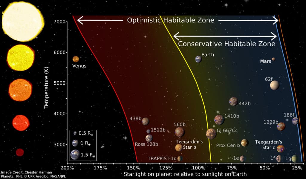 Los dos exoplanetas de la estrella de Teegarden estarían en la zona habitable de su astro.