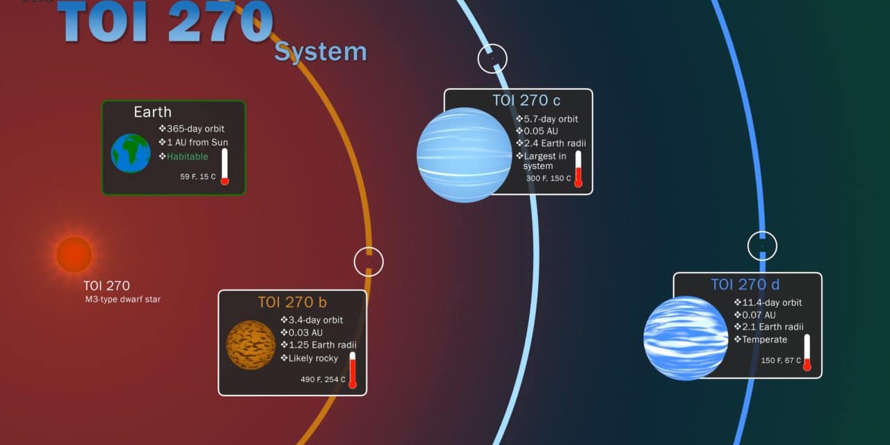 TOI 270: TESS descubre tres nuevos exoplanetas