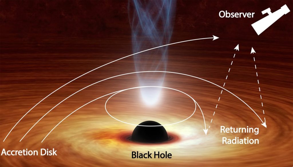 Los agujeros negros curvan la luz de vuelta